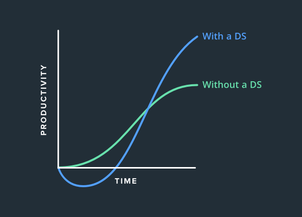 Graph showing the relationship between time and productivity with and without a design system. "With a design system" has an initial lull in productivity, but then skyrockets and surpasses "without a design system."