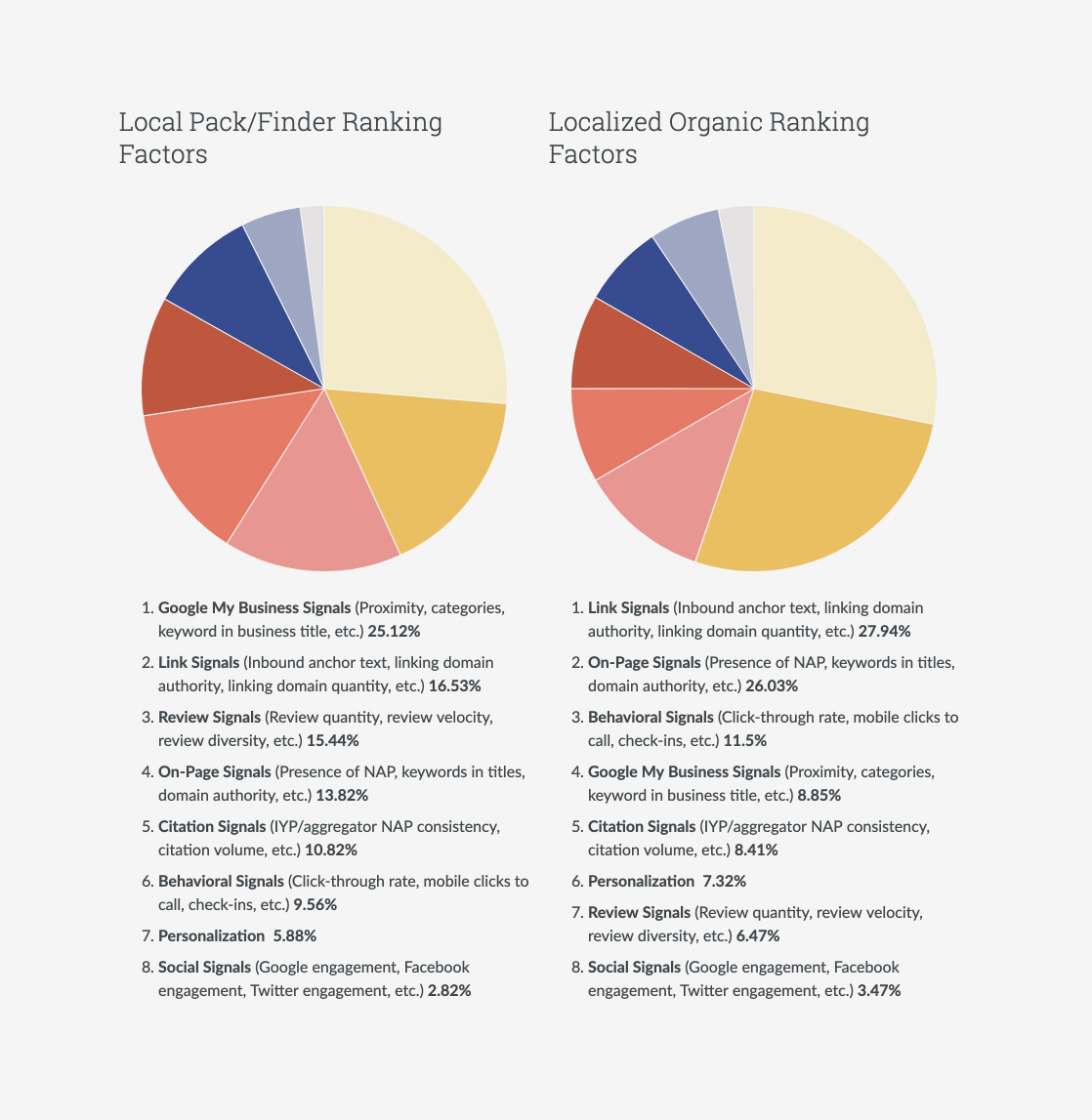 Moz Local Search Ranking Factors