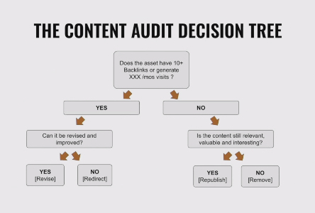 Content Audit Tree by Ross Simmonds