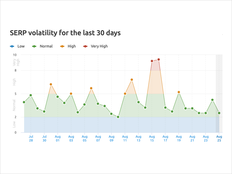 Google Updates from SEMRush